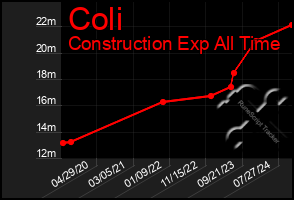 Total Graph of Coli