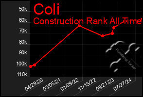 Total Graph of Coli