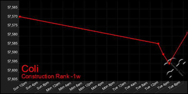 Last 7 Days Graph of Coli