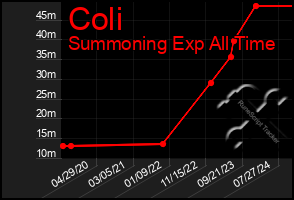 Total Graph of Coli