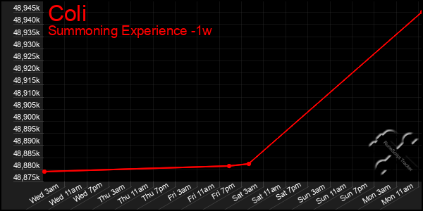 Last 7 Days Graph of Coli