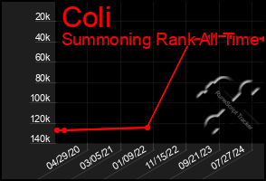 Total Graph of Coli