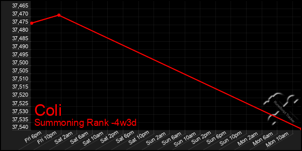 Last 31 Days Graph of Coli