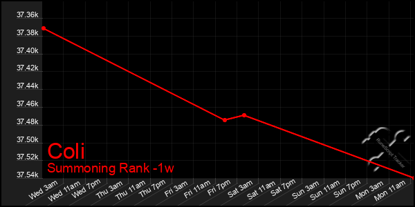 Last 7 Days Graph of Coli