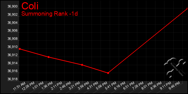 Last 24 Hours Graph of Coli