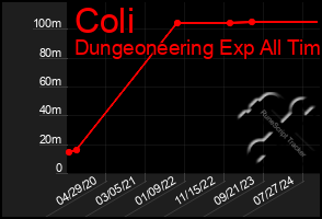 Total Graph of Coli