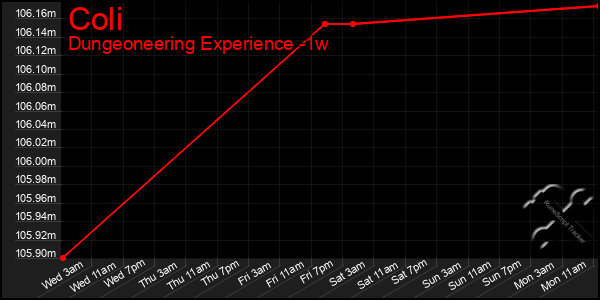 Last 7 Days Graph of Coli