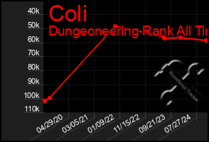 Total Graph of Coli