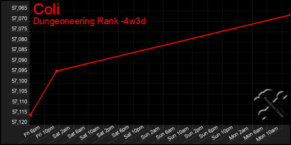 Last 31 Days Graph of Coli