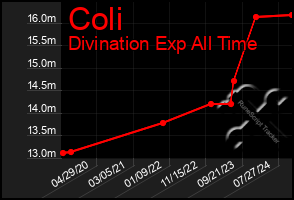 Total Graph of Coli