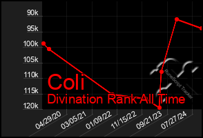 Total Graph of Coli