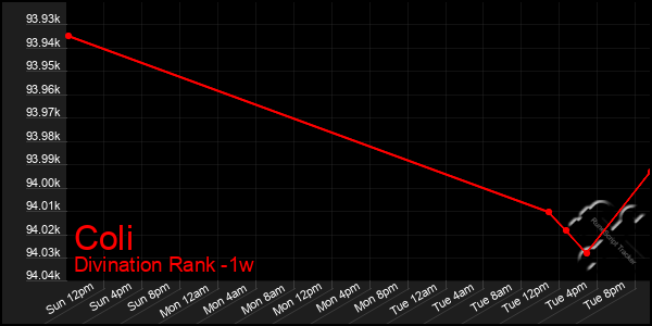 Last 7 Days Graph of Coli