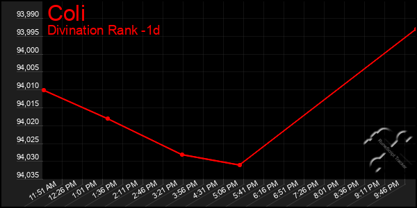 Last 24 Hours Graph of Coli