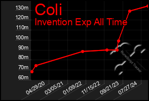 Total Graph of Coli