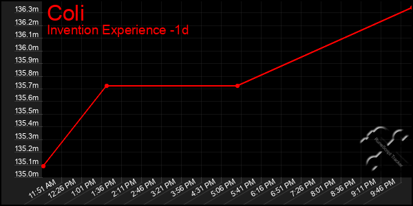 Last 24 Hours Graph of Coli