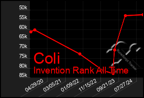 Total Graph of Coli