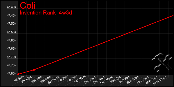 Last 31 Days Graph of Coli