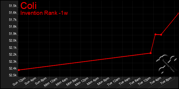 Last 7 Days Graph of Coli