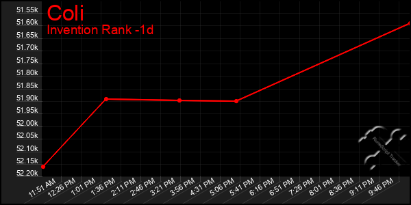 Last 24 Hours Graph of Coli