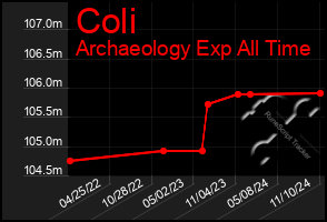 Total Graph of Coli