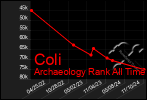 Total Graph of Coli