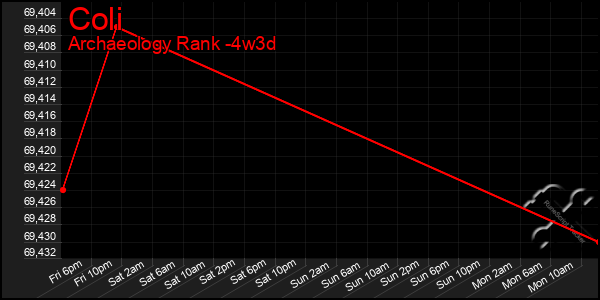 Last 31 Days Graph of Coli