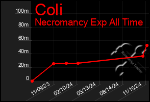 Total Graph of Coli