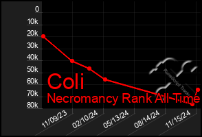 Total Graph of Coli