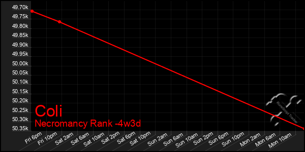 Last 31 Days Graph of Coli