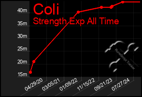 Total Graph of Coli