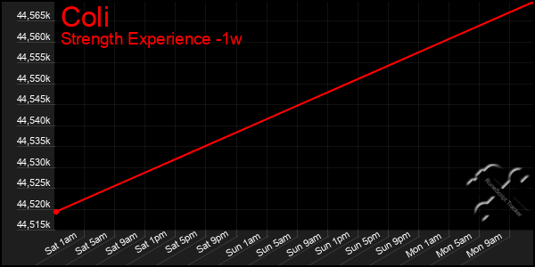 Last 7 Days Graph of Coli