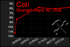 Total Graph of Coli