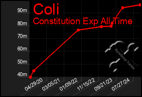 Total Graph of Coli