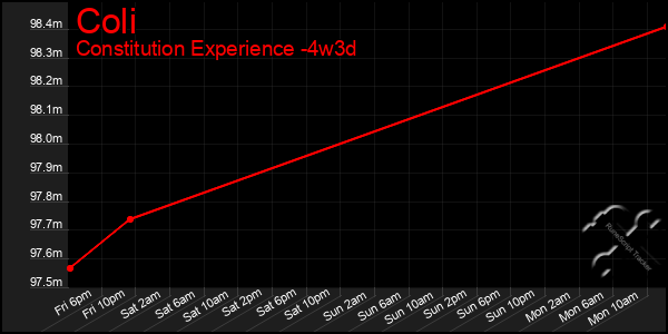 Last 31 Days Graph of Coli