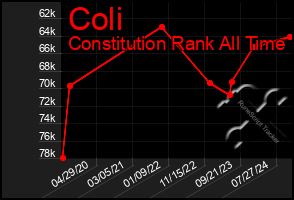 Total Graph of Coli