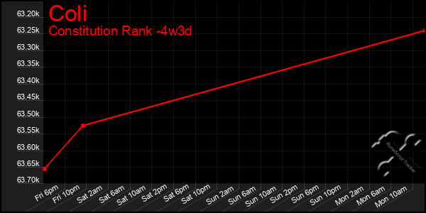 Last 31 Days Graph of Coli