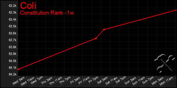 Last 7 Days Graph of Coli