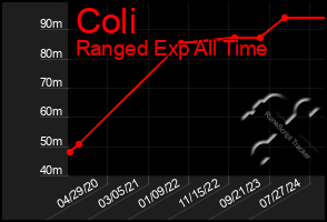 Total Graph of Coli