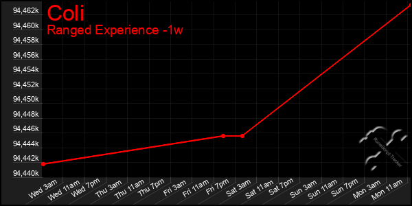 Last 7 Days Graph of Coli