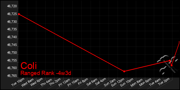 Last 31 Days Graph of Coli