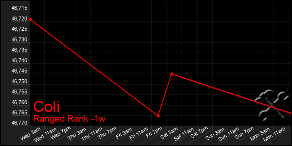 Last 7 Days Graph of Coli