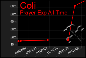 Total Graph of Coli