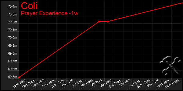 Last 7 Days Graph of Coli