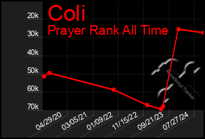 Total Graph of Coli