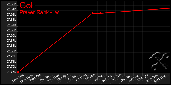 Last 7 Days Graph of Coli