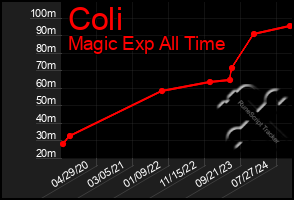 Total Graph of Coli