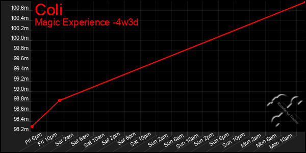 Last 31 Days Graph of Coli