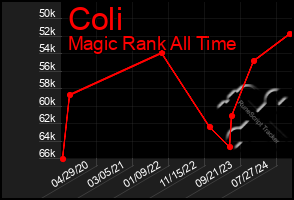 Total Graph of Coli