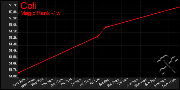 Last 7 Days Graph of Coli