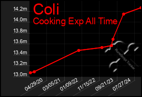 Total Graph of Coli